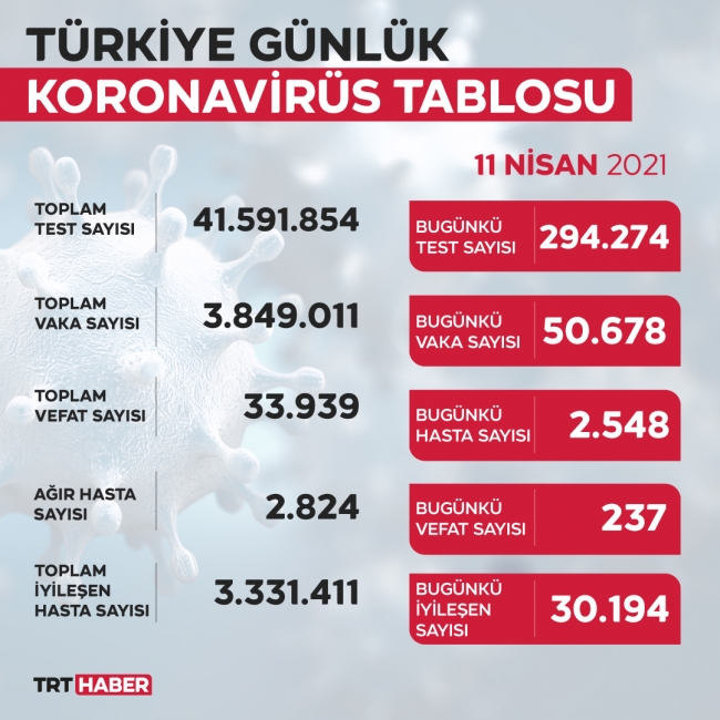 Son 24 saatte 50 bin 678 yeni vaka